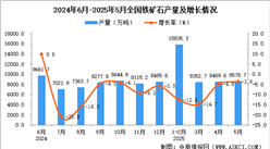 2025年5月全國鐵礦石產(chǎn)量數(shù)據(jù)統(tǒng)計分析