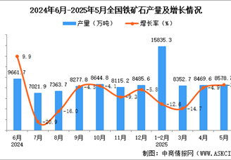 2025年5月全國(guó)鐵礦石產(chǎn)量數(shù)據(jù)統(tǒng)計(jì)分析