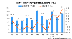2025年4月中国粮食出口数据统计分析：出口量同比增长1.1%