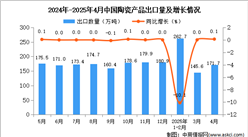 2025年4月中国陶瓷产品出口数据统计分析：出口量171.7万吨
