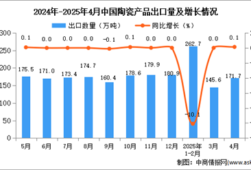 2025年4月中國(guó)陶瓷產(chǎn)品出口數(shù)據(jù)統(tǒng)計(jì)分析：出口量171.7萬(wàn)噸