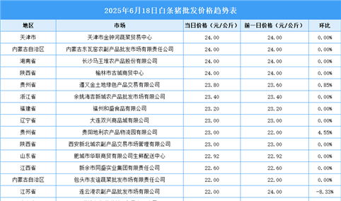 2025年6月19日全国各地最新白条猪价格行情走势分析