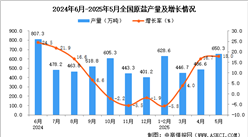 2025年5月全國(guó)原鹽產(chǎn)量數(shù)據(jù)統(tǒng)計(jì)分析
