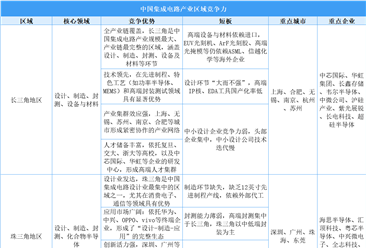 2025年中国集成电路产业区域竞争力分析（图）