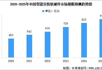 2025年中国智能安防行业市场前景预测研究报告（简版）