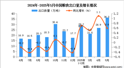 2025年5月中国粮食出口数据统计分析：出口量同比增长0.6%