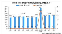 2025年5月中國集成電路出口數(shù)據統(tǒng)計分析：出口量同比增長0.2%