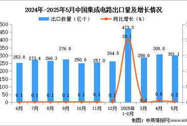 2025年5月中国集成电路出口数据统计分析：出口量同比增长0.2%