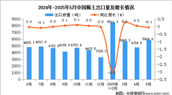 2025年5月中國稀土出口數(shù)據(jù)統(tǒng)計(jì)分析：出口量5864.6噸