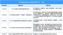 2025年中国智能安防行业最新政策汇总一览（表）