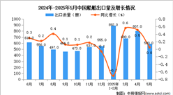 2025年5月中國船舶出口數(shù)據(jù)統(tǒng)計(jì)分析：出口量590艘
