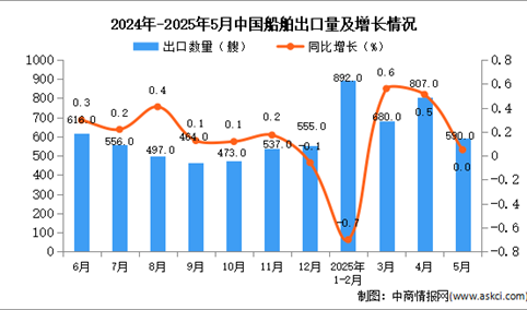 2025年5月中国船舶出口数据统计分析：出口量590艘