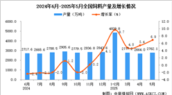 2025年5月全國飼料產(chǎn)量數(shù)據(jù)統(tǒng)計(jì)分析