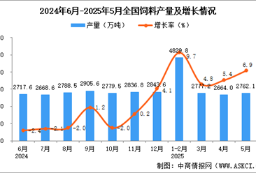 2025年5月全国饲料产量数据统计分析