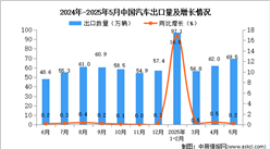 2025年5月中国汽车出口数据统计分析：出口量同比增长0.2%