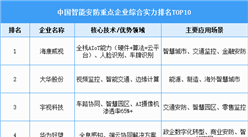2025年中國智能安防重點企業(yè)綜合實力排名TOP10（附榜單）