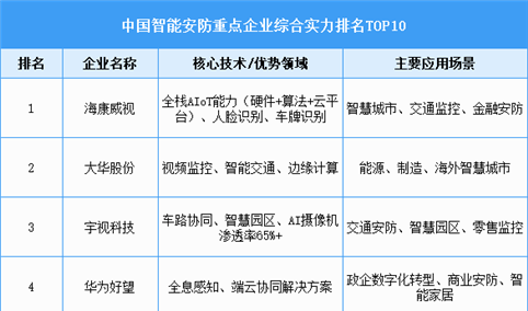 2025年中国智能安防重点企业综合实力排名TOP10（附榜单）