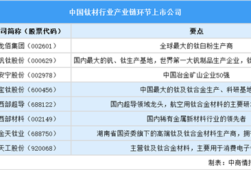2025年中国钛材行业上市公司全方位对比分析（企业分布、经营情况、业务布局等）