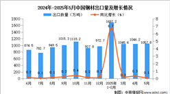 2025年5月中国钢材出口数据统计分析：出口量同比增长0.1%