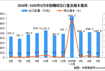 2025年5月中国钢材出口数据统计分析：出口量同比增长0.1%