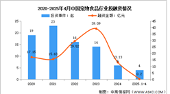 2025年中國(guó)寵物食品市場(chǎng)規(guī)模及投融資情況預(yù)測(cè)分析（圖）