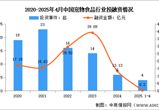 2025年中国宠物食品市场规模及投融资情况预测分析（图）