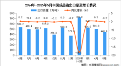 2025年5月中国成品油出口数据统计分析：出口量440.9万吨