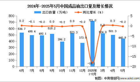 2025年5月中国成品油出口数据统计分析：出口量440.9万吨