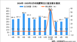 2025年5月中国肥料出口数据统计分析：出口量314.4万吨
