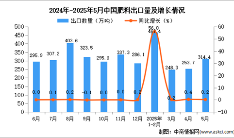 2025年5月中国肥料出口数据统计分析：出口量314.4万吨