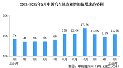 2025年5月中国规上汽车制造业工业增加值同比增长11.6%（图）