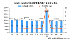 2025年5月中國(guó)家用電器出口數(shù)據(jù)統(tǒng)計(jì)分析：出口量同比下降0.1%