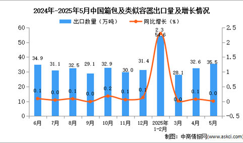 2025年5月中国箱包及类似容器出口数据统计分析：出口量35.5万吨