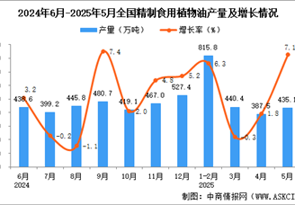 2025年5月全国精制食用植物油产量数据统计分析