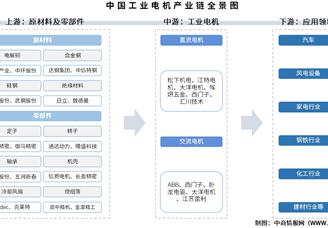 2025年中國工業(yè)電機(jī)產(chǎn)業(yè)鏈圖譜及投資布局分析（附產(chǎn)業(yè)鏈全景圖）