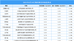 2025年6月20日全国各地最新大米价格行情走势分析