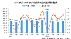 2025年5月全國(guó)乳制品產(chǎn)量數(shù)據(jù)統(tǒng)計(jì)分析