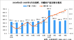 2025年5月全國鮮、冷藏肉產(chǎn)量數(shù)據(jù)統(tǒng)計分析