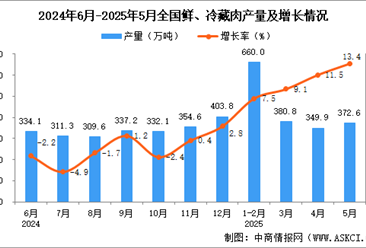 2025年5月全国鲜、冷藏肉产量数据统计分析