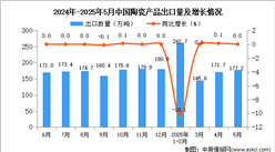 2025年5月中國陶瓷產(chǎn)品出口數(shù)據(jù)統(tǒng)計分析：出口量177.2萬噸
