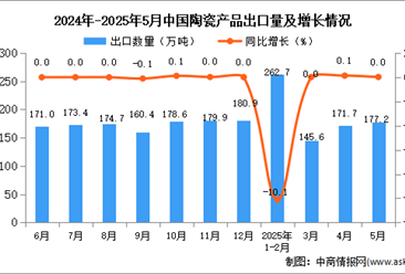 2025年5月中國(guó)陶瓷產(chǎn)品出口數(shù)據(jù)統(tǒng)計(jì)分析：出口量177.2萬(wàn)噸