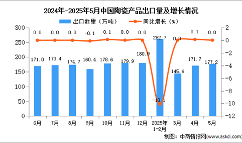 2025年5月中国陶瓷产品出口数据统计分析：出口量177.2万吨