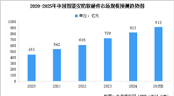 2025年中国智能安防市场规模及行业发展前景预测分析（图）