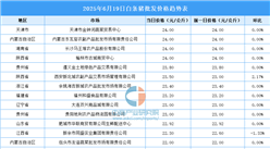 2025年6月20日全国各地最新白条猪价格行情走势分析