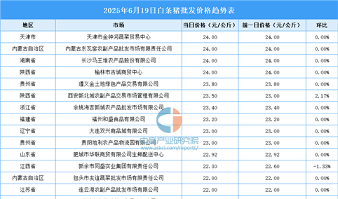 2025年6月20日全国各地最新白条猪价格行情走势分析