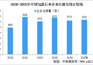 2025年中国氢能行业现状（图）