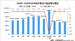 2025年5月中國(guó)手機(jī)出口數(shù)據(jù)統(tǒng)計(jì)分析：出口量5534.8萬臺(tái)