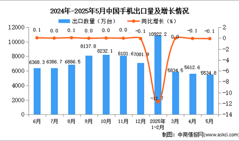 2025年5月中国手机出口数据统计分析：出口量5534.8万台