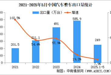 2025年5月中国汽车出口情况：新能源汽车出口量同比增长1.2倍（图）