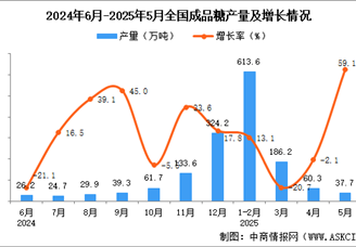 2025年5月全國成品糖產(chǎn)量數(shù)據(jù)統(tǒng)計(jì)分析